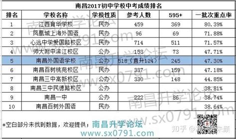 2020年南昌 高分占比率排名前十的初中学校名单公布！ - 知乎
