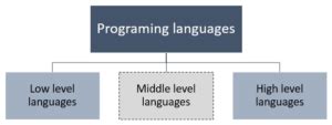 Image result for Classification of Programming Languages