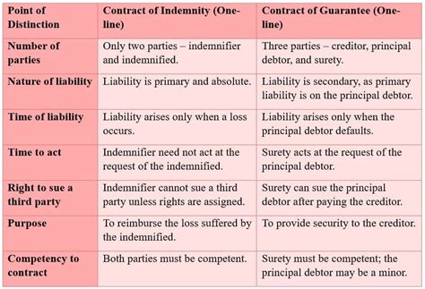 Unit 7: Contract of Indemnity and Guarantee Chapter Notes - Business ...