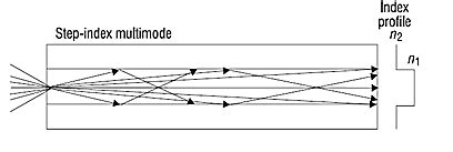 Image result for Gambar Multimode Step-Index