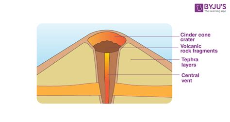 Cinder Cone - Volcano Definition, Types of Volcanoes and FAQs