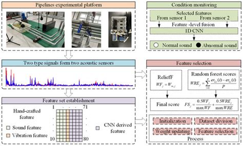 Pipeline and Rotating Pump Condition Monitoring Based on Sound ...