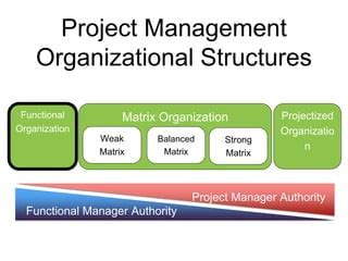Image result for Project and Matrix Structures