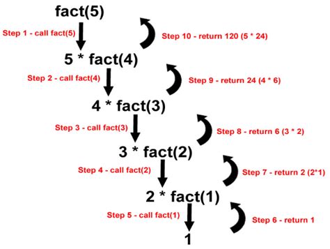 Image result for Rcursive Function