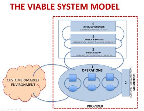 Het Viable System Model (VSM) - USM-portal