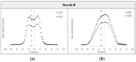 Experimental and Numerical Analysis of Gas/Powder Flow for Different ...