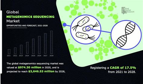 Metagenomics Sequencing Market Size | Industry Growth, 2028