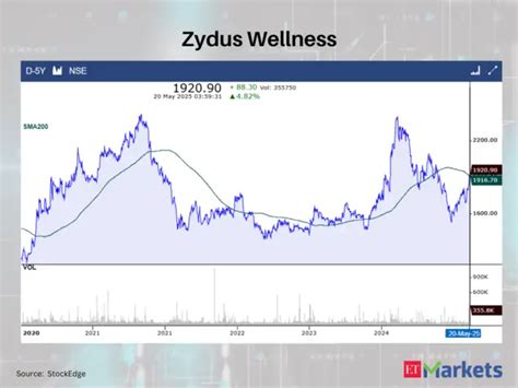 Positive Breakout: These 3 stocks cross above their 200 DMA - Price ...