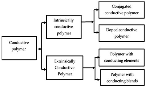 Review on Conductive Polymer Composites for Supercapacitor Applications
