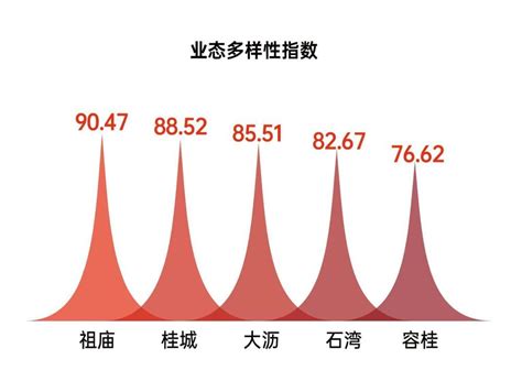 佛山商业指数排名：桂城仍居榜首，陈村上榜TOP15_腾讯新闻