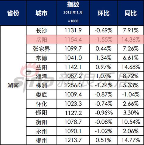 288指数报告：2014年6月岳阳房价同比上涨14.36%_新浪地产网