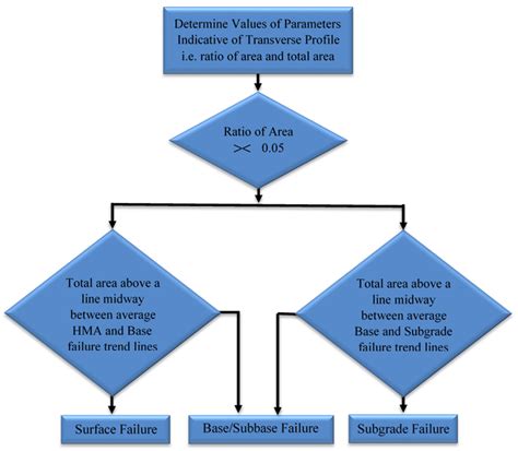 Determination of Layers Responsible for Rutting Failure in a Pavement ...