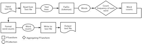 Parallel Particle Swarm Optimization Using Apache Beam