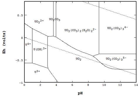 The Eh-pH Diagram and Its Advances