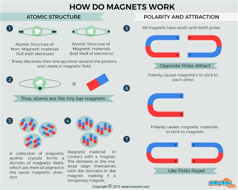 Image result for Things That Move Using the Magnet