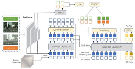 Cascading Alignment for Unsupervised Domain-Adaptive DETR with Improved ...