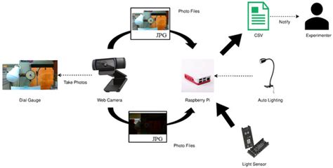 An Implementation of Creep Test Assisting System with Dial Gauge Needle ...