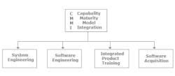 CMMI, Software Testing Interview Questions - Placement Papers - Technical