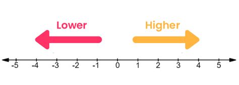 Image result for Number Line and Signed Numbers