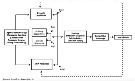 Image result for Dynamic Capability Model