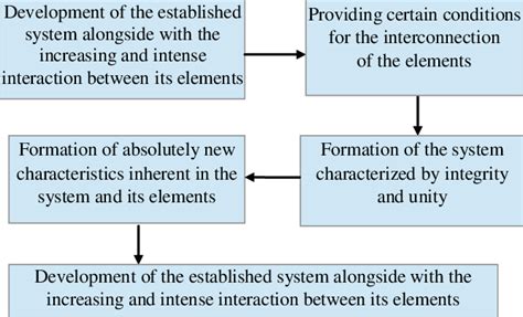 Image result for Stages of Process Integration