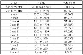 Image result for Chess Skill Levels