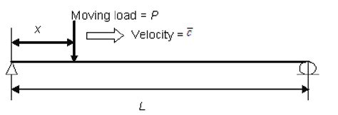 Moving Load On Beam Problem Example 的图像结果