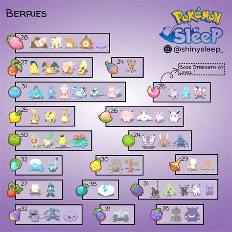 Berries Chart : r/PokemonSleep