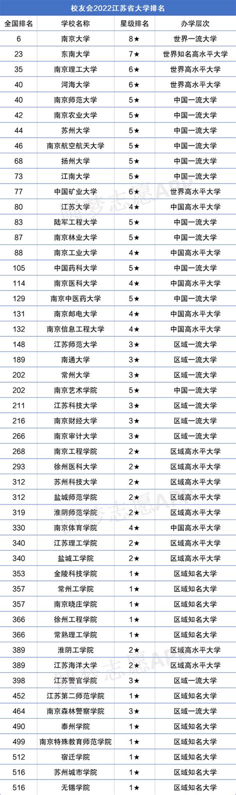 江苏二本院校排名最新及录取分数线一览表（2022考生参考）-高考100