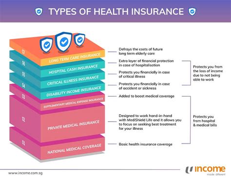 Image result for Health Insurance Types