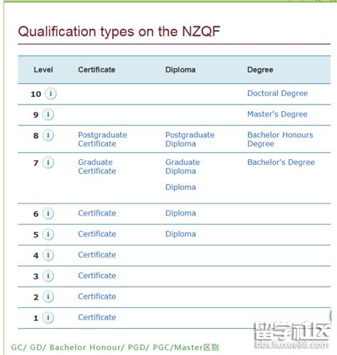 新西兰的 “学历等级划分NZQF” 全解析！ - 知乎
