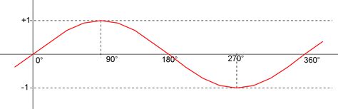 Image result for Sinusoidal Function Graph Calculator