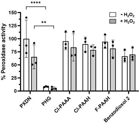 Peroxidasin Inhibition by Phloroglucinol and Other Peroxidase Inhibitors