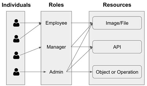 Image result for Role-based access control RBAC Best Practices