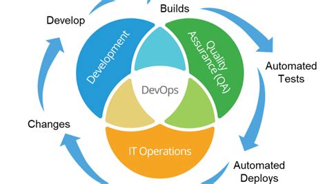 Image result for Devsecops Org Chart
