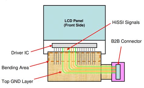 Image result for MIPI Display Rputing