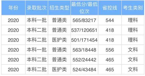 2020-2021年信阳农林学院专升本录取分数线汇总一览表_好老师升学帮