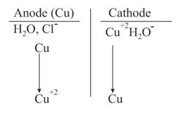 In the electrolysis of CuCl2 solution, the mass of cathode increased by ...