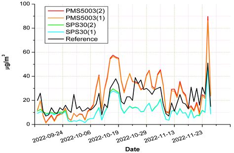 An Investigation on the Possible Application Areas of Low-Cost PM ...