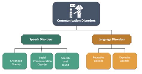 Image result for Example of Conversation Disorder