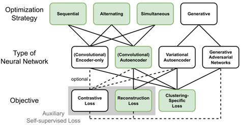 Image result for Autoencoder Clustering