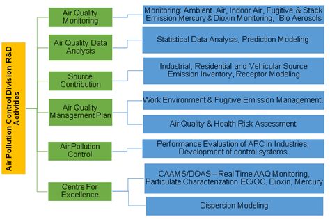Air Pollution Control Division / The Official Website of CSIR-National ...
