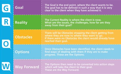 Image result for Grow Problem Solving Method