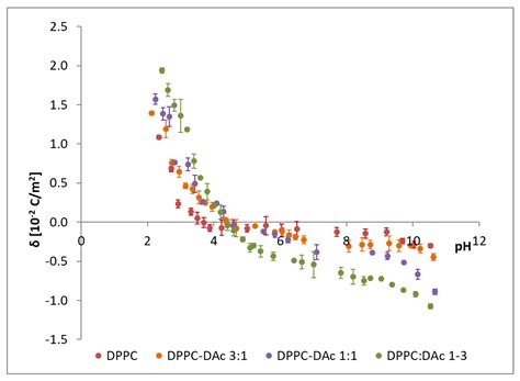 Equilibria in DPPC-Diosgenin and DPPC-Diosgenin Acetate Bilayer Lipid ...