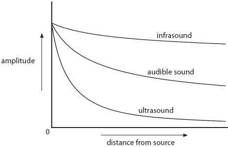 Whales use sound to communicate over long distances. Explain which is ...