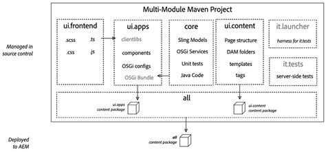 Image result for AEM Tutorial