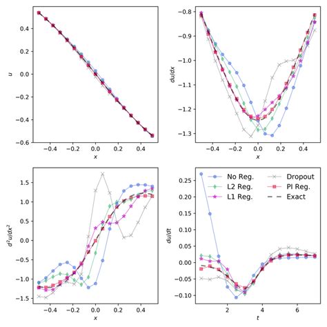 Image result for Regularization Methods