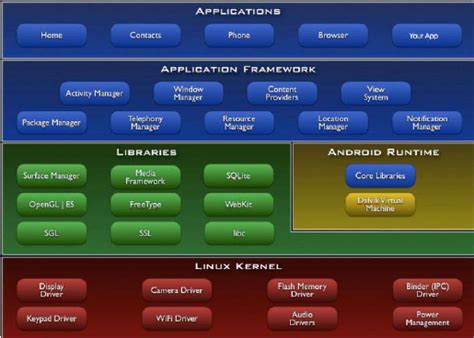 Image result for Structure of Android OS