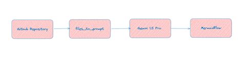Image result for Process Flow Diagram Python
