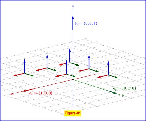 Image result for 3D Cartesian Unit Vectors
